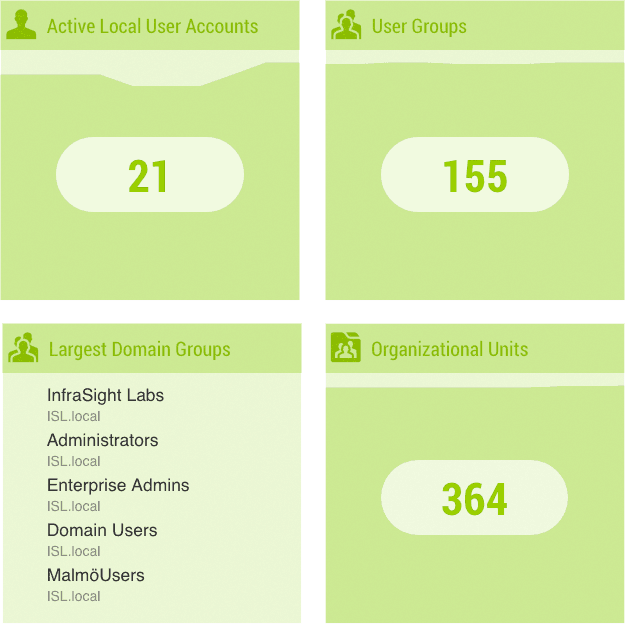 Overview of Dashboard active directory audit